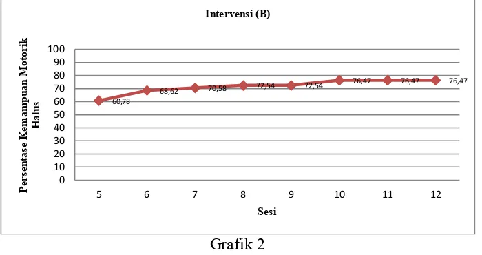 Grafik 2 Perolehan Data Intervensi (B) Kemampuan Motorik Halus MBY 