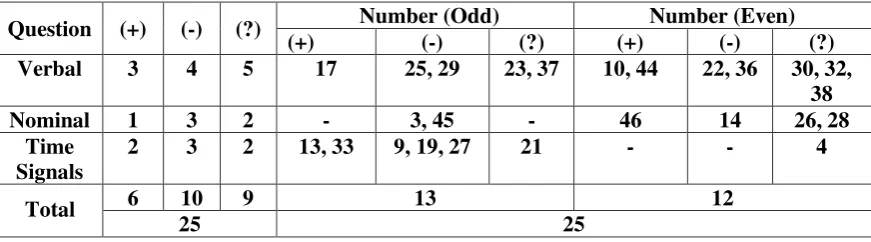 Table. 6 The Items of Test for Pre-Test After Validity 