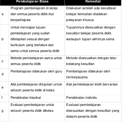 Tabel 1. 3 Perbedaan antara pembelajaran biasa dengan remedial 