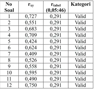 Tabel  di  atas  menunjukkan  bahwa  semua  item  soal  dalam  angket  kepuasan  konsumen  tersebut  dinyatakan  valid  karena  nilai  r   lebih  besar  dari  nilai  r xy tabel  pada  taraf  signifikansi 0,05 yaitu 0,291