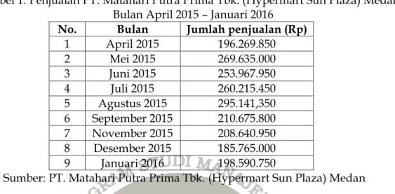 Tabel 1. Penjualan PT. Matahari Putra Prima Tbk. (Hypermart Sun Plaza) Medan  Bulan April 2015 – Januari 2016 