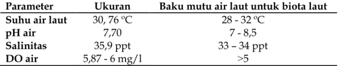 Tabel 2. Indeks Keanekaragaman Jenis Kerang di Perairan Pulau Sibu 