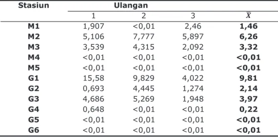 Tabel 2. Hasil Analisis Konsentrasi Logam Berat Cr  (mg/kg) Pada Sampel Sedimen Di  Sungai Morosari dan Sungai Gonjol