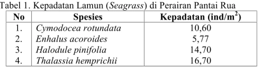 Tabel 1. Kepadatan Lamun (Seagrass) di Perairan Pantai Rua