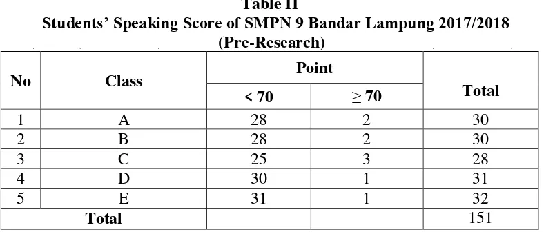 Table II               Students’ Speaking Score of SMPN 9 Bandar Lampung 2017/2018 