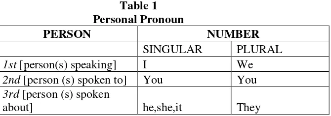 Table 1 Personal Pronoun 