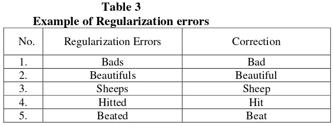 Table 3 Example of Regularization errors 