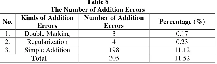 Table 7 The Percentage of Omission Error 