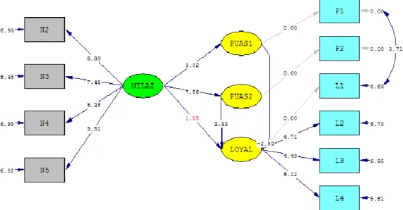 Gambar 4.  t–Value pada Diagram path modifikasi. 