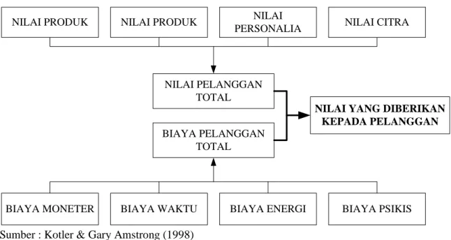 Gambar 1. Bagan Nilai Pelanggan 