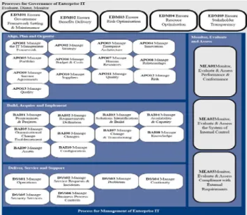 Gambar 1. COBIT 5 Governance and Management Key Areas. (Sumber: ISACA, 2013)  Dalam COBIT 5 terdapat 5 domain utama yaitu Align, Plan and Organise  (APO),  secara  umum,  pada  domain  ini  meliputi  strategi  serta  mengidentifikasi  risiko dan memastikan