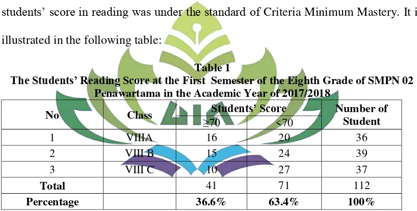 The Students’ Reading Score at the Table 1 First  Semester of the Eighth Grade of SMPN 02 