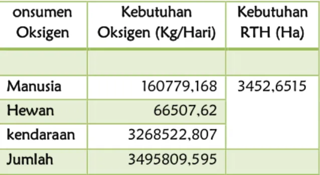 Tabel 5. Kebutuhan Ruang Terbuka Hijau Berdarakan Kebutuhan Oksigen 