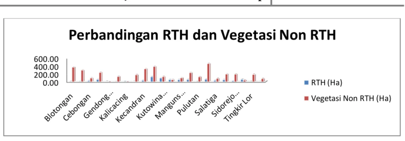 Gambar 6. Perbandingan Luasan RTH dan Vegetasi Non RTH 