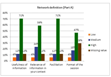 Figure 3: Participants’ rating on Session 4: Network definition (Part A) 