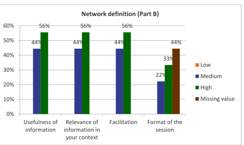 Figure 4: Participants’ rating of Session 4: Network definition (Part B) 