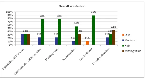 Figure 5: Participants’ rating of overall satisfaction of the meeting 
