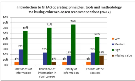 Figure 1: Participants’ rating of Session 2: Introduction to NITAG operating principles, tools and methodology for issuing evidence-based recommendations  