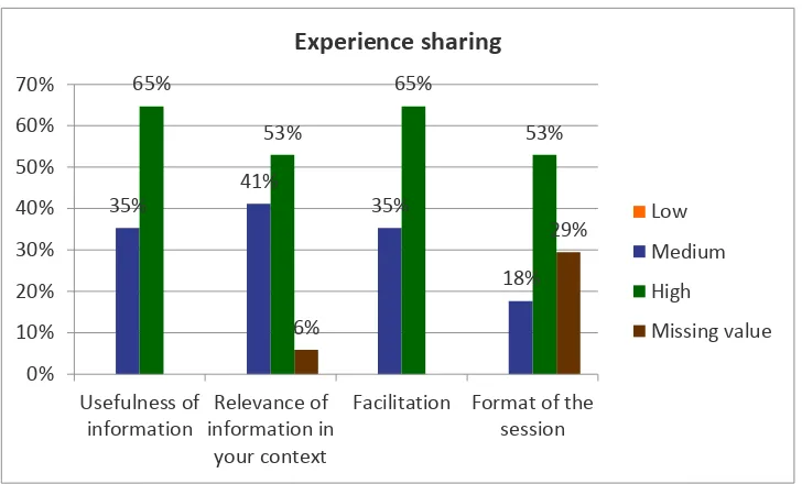 Figure 2: Participants’ rating on Session 3: Experience sharing 