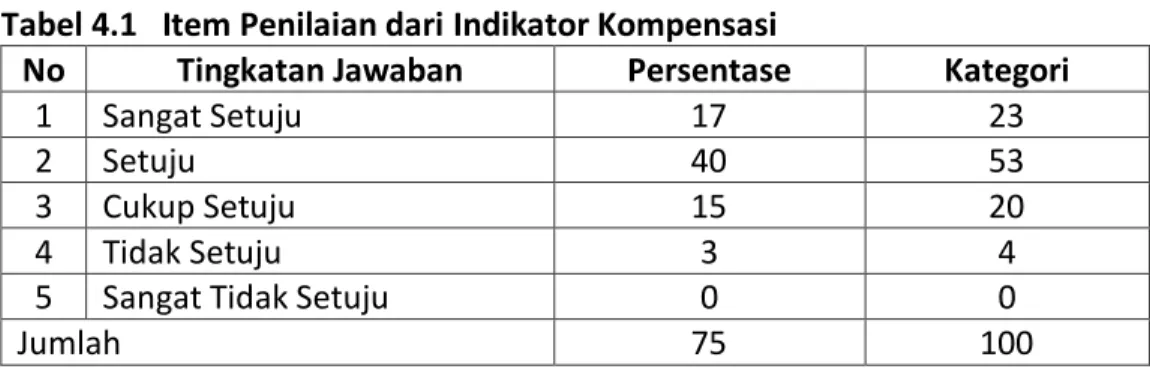Tabel 4.1   Item Penilaian dari Indikator Kompensasi 
