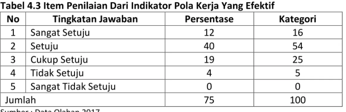 Tabel 4.3 Item Penilaian Dari Indikator Pola Kerja Yang Efektif 