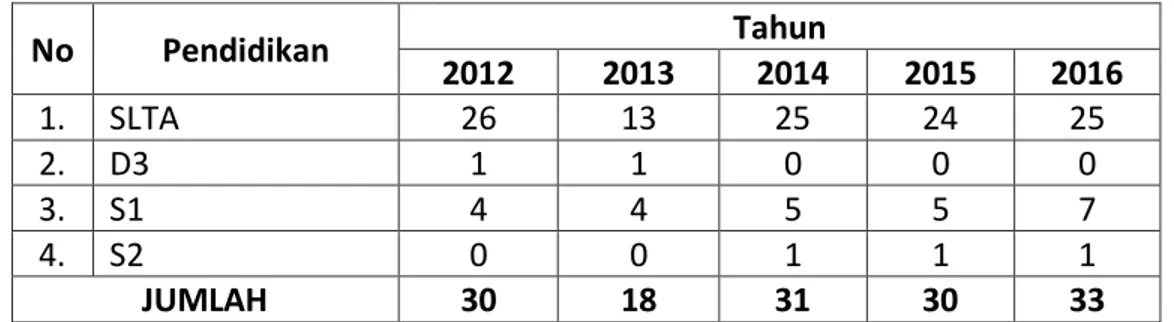 Tabel  1.2.  Tingkat  Pendidikan  Pegawai  Bagian  Umum  Sekda  Kabupaten  Kuantan Singingi Tahun 2012-2016 
