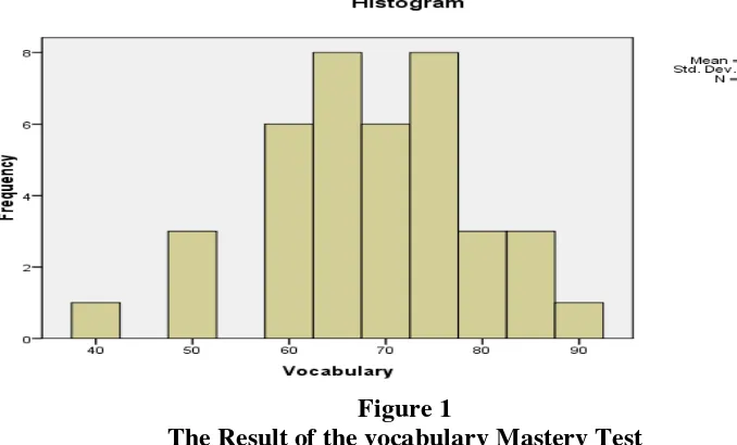 Figure 1 The Result of the vocabulary Mastery Test 