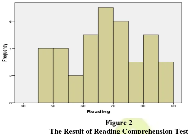 Figure 2 The Result of Reading Comprehension Test 