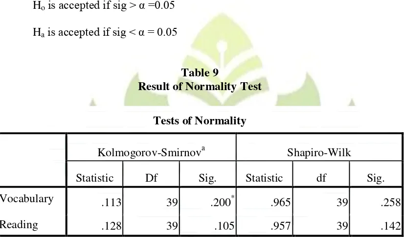 Table 9 Result of Normality Test  