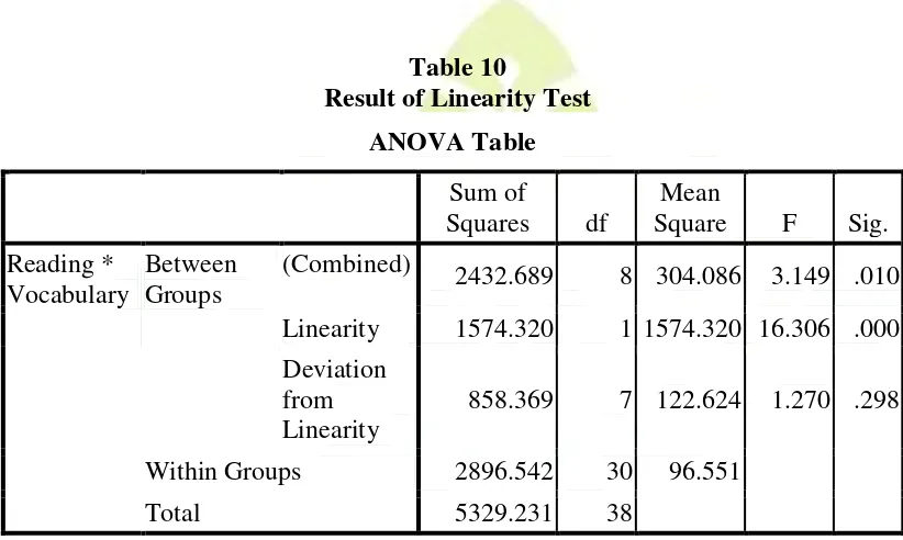 Table 10 Result of Linearity Test 
