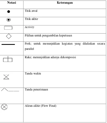 Table 2.2 Notasi Activity Diagram 
