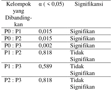 Tabel 4. Hasil Uji Mann Whitney 