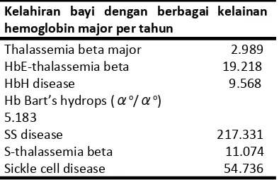 Tabel 2​  ​.​ Jumlah kelahiran bayi dengan kelainan     hemoglobin per tahun (6). 