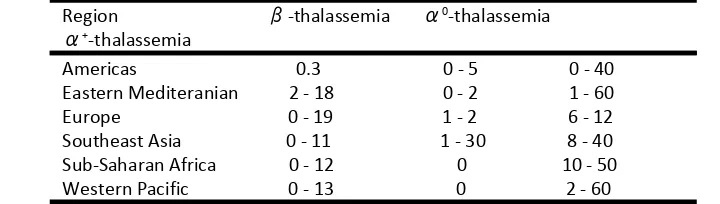 Tabel 3. ​Frekuensi alel pembawa gen thalassemia pada berbagai area di dunia dalam persentase (25)