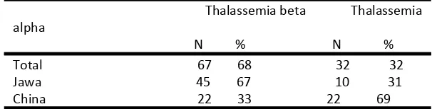 Tabel 5​ . Persentase pembawa thalassemia     α, thalassemia  β  dan Hb E pada beberapa daerah      di Indonesia (31-33;36) 