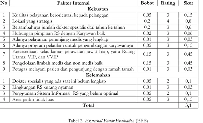 Tabel 2  Eksternal Factor Evaluation (EFE) Tabel 1  Internal Factor Evaluat 