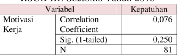Tabel 10. Hubungan Motivasi Kerja   Terhadap Kepatuhan Pengembalian   Berkas Rekam Medis di Seksi Rekam  Medis  RSUD Dr