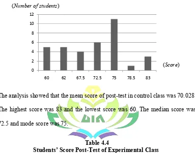 Table 4.4 Students’ Score Post-Test of Experimental Class 