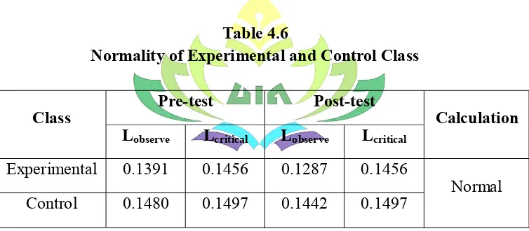 Table 4.6 Normality of Experimental and Control Class 
