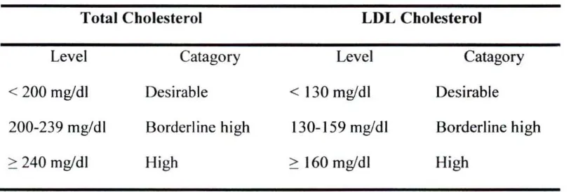 Tabel 2.1. Total Kolesterol dan LDL Kolesterol 