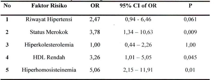 Tabel 2.3. Faktor Resiko Penyakit Jantung Koroner 