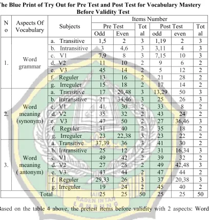 Table 2.3The Blue Print of Try Out for Pre Test and Post Test for Vocabulary Mastery