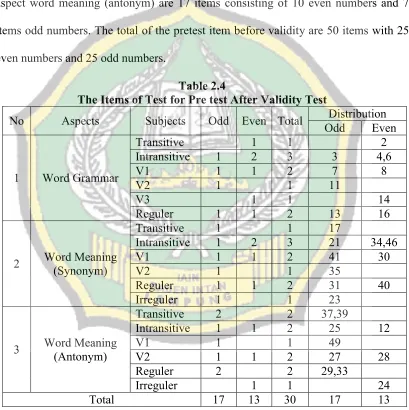 Table 2.4The Items of Test for Pre test After Validity Test
