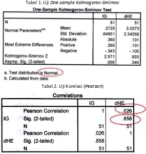 Tabel 1. Uji One sample Kolmogorov-Smirnov