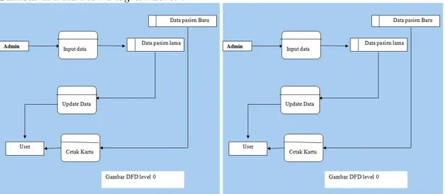 diagram  yang  menggambarkan  proses  dari  data  flow  diagram.  Diagram  nol  memberikan  pandangan  secara  menyeluruh  mengenai  sistem  yang  ditangani, 