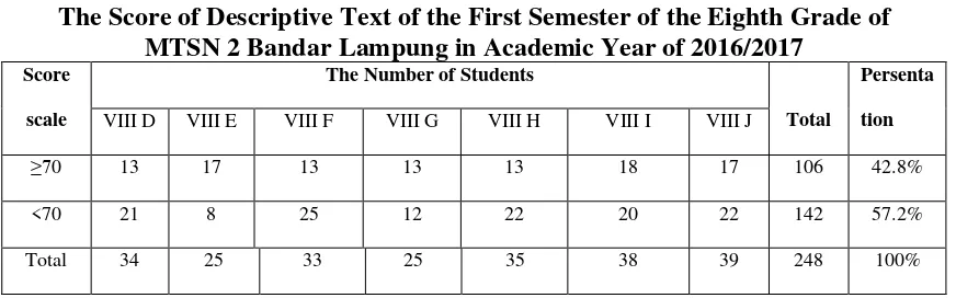 Table 1 The Score of Descriptive Text of the First Semester of the Eighth Grade of 