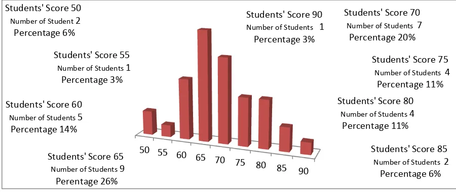 Figure 1. Students' Score 50 