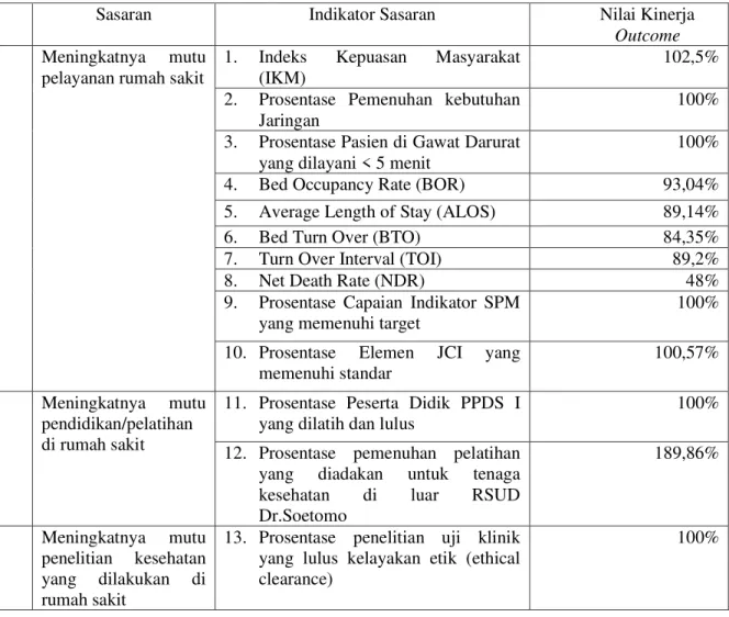 Tabel 1 Capaian Indikator Kinerja Utama RSUD Dr. Soetomo Tahun 2015 