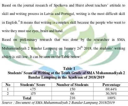 Table 1Students’ Score of Writing at the Tenth Grade of SMA Muhammadiyah 2