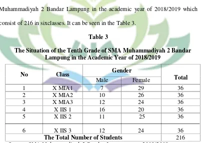 Table 3The Situation of the Tenth Grade of SMA Muhammadiyah 2 Bandar